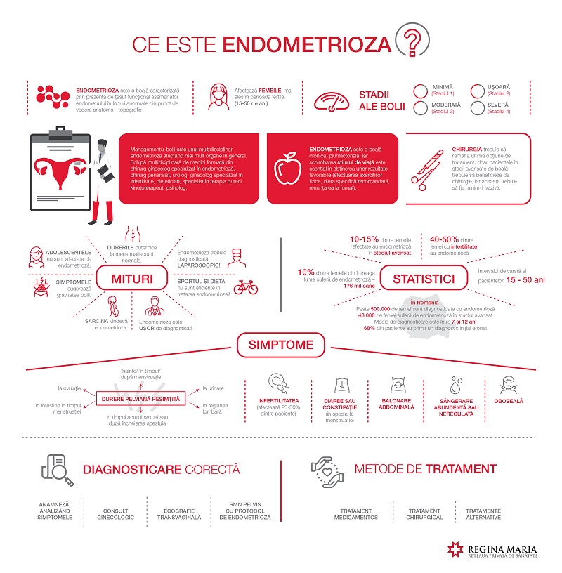 Ce este endometrioza_Infografic