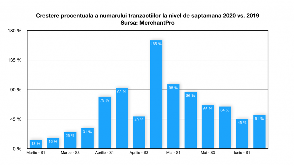 Evolutia Tranzactiilor Online_2020 vs 2019 w-o-w